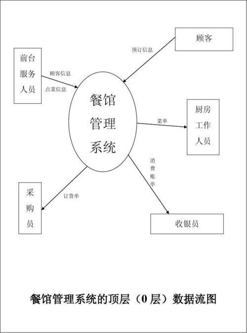 酒店餐館管理系統數據流程圖