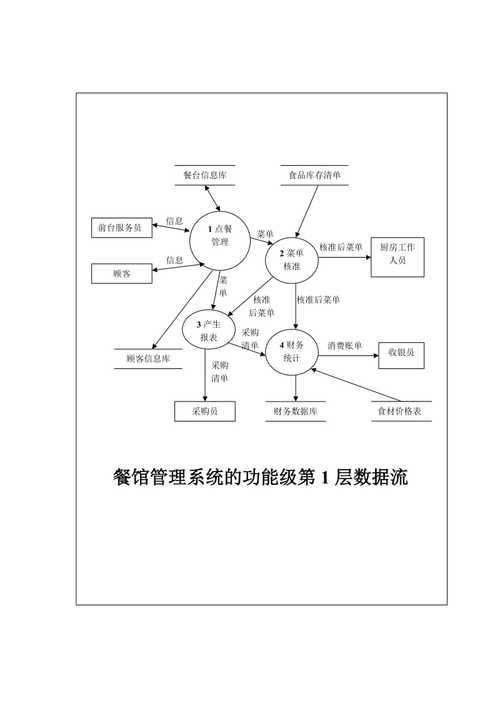 酒店餐館管理系統數據流程圖